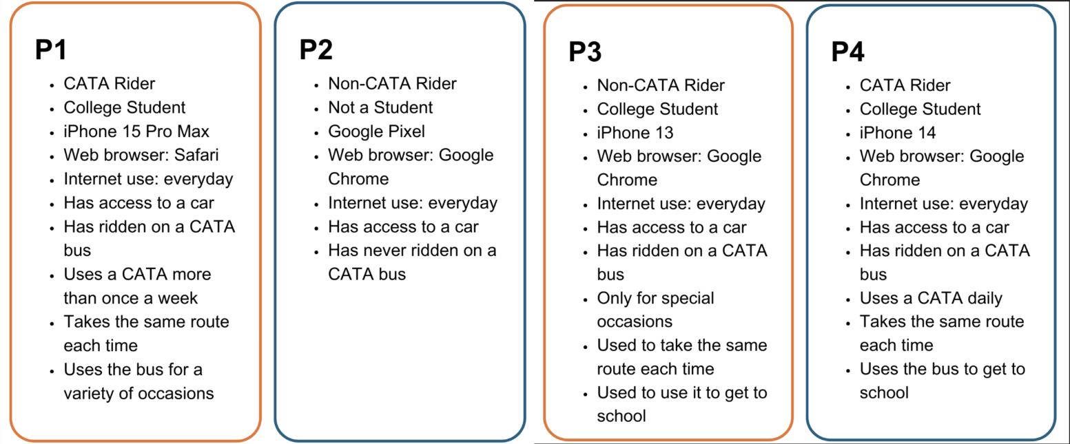 Cata Participant Profiles